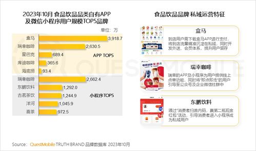 QuestMobile 2023品牌私域洞察 食品飲品私域用戶規(guī)模近1.9億，廈門軟件開(kāi)發(fā)的機(jī)遇與啟示